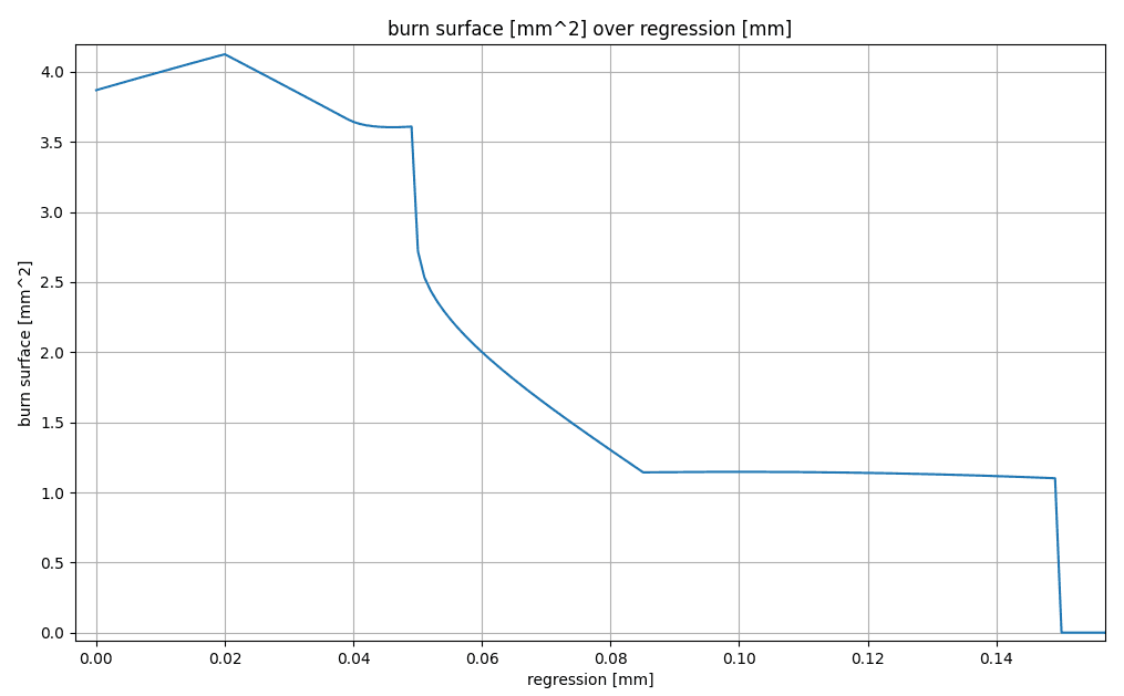 Burning surface over regression for a star and cylinder grain combination