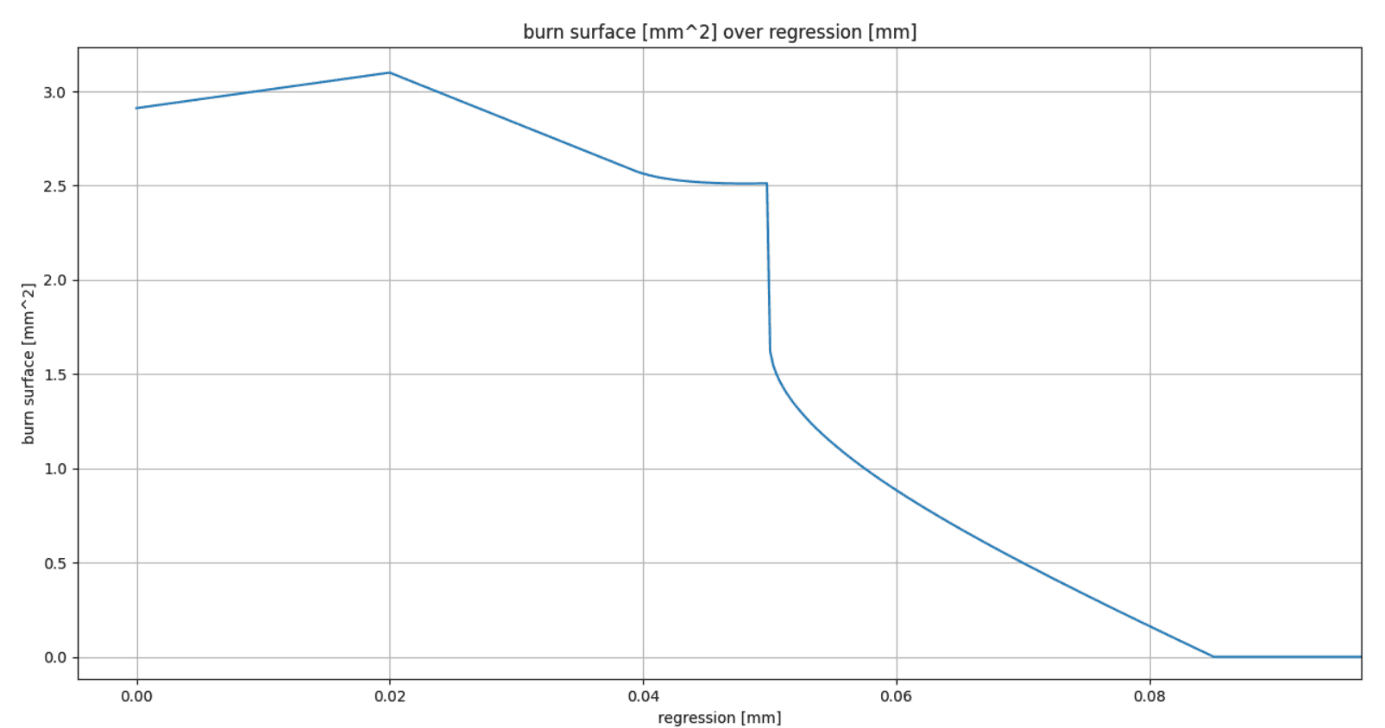 Plot of burning surface area over regression for a star grain