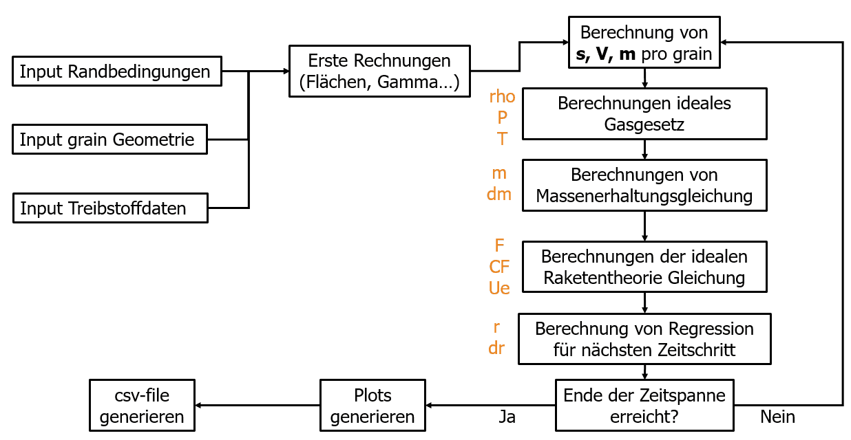 Program flow chart of the burn simulation tool