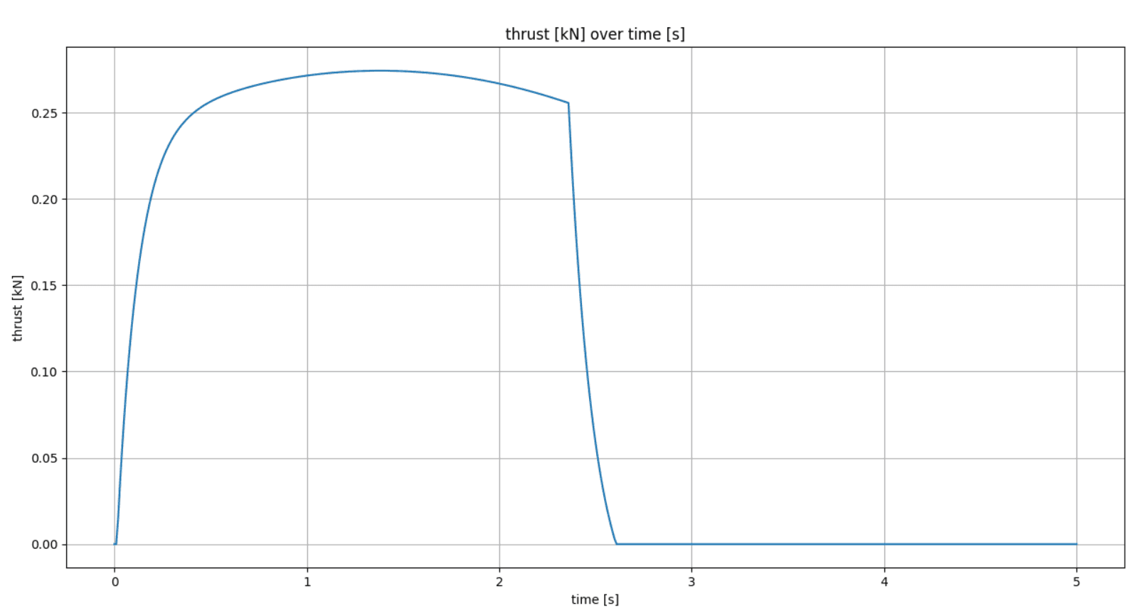 Simulated thrust curve for the validation test case
