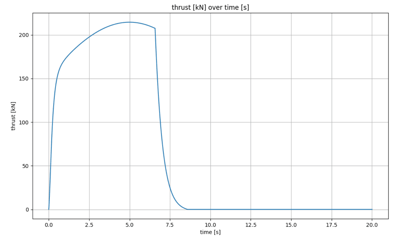 Thrust over time plot for a cylinder-grain motor