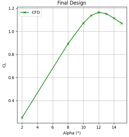 CFD lift curve through and beyond maximum lift