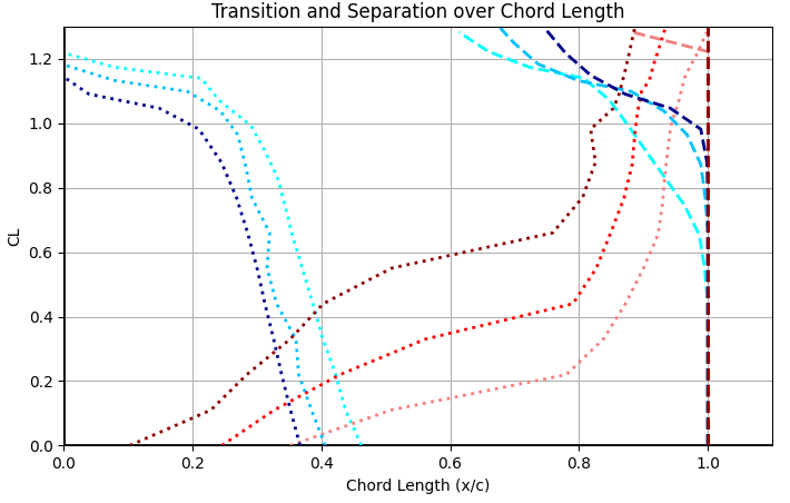 Transition location versus lift coefficient across the Reynolds sweep