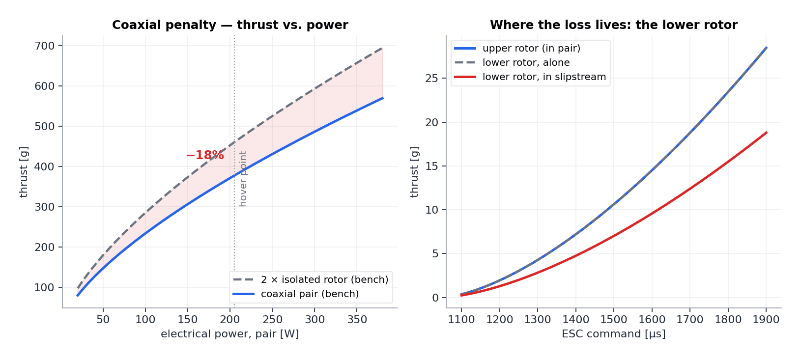 Thrust versus power for the coaxial pair against two isolated rotors, and thrust curves showing the lower rotor losing thrust in the slipstream