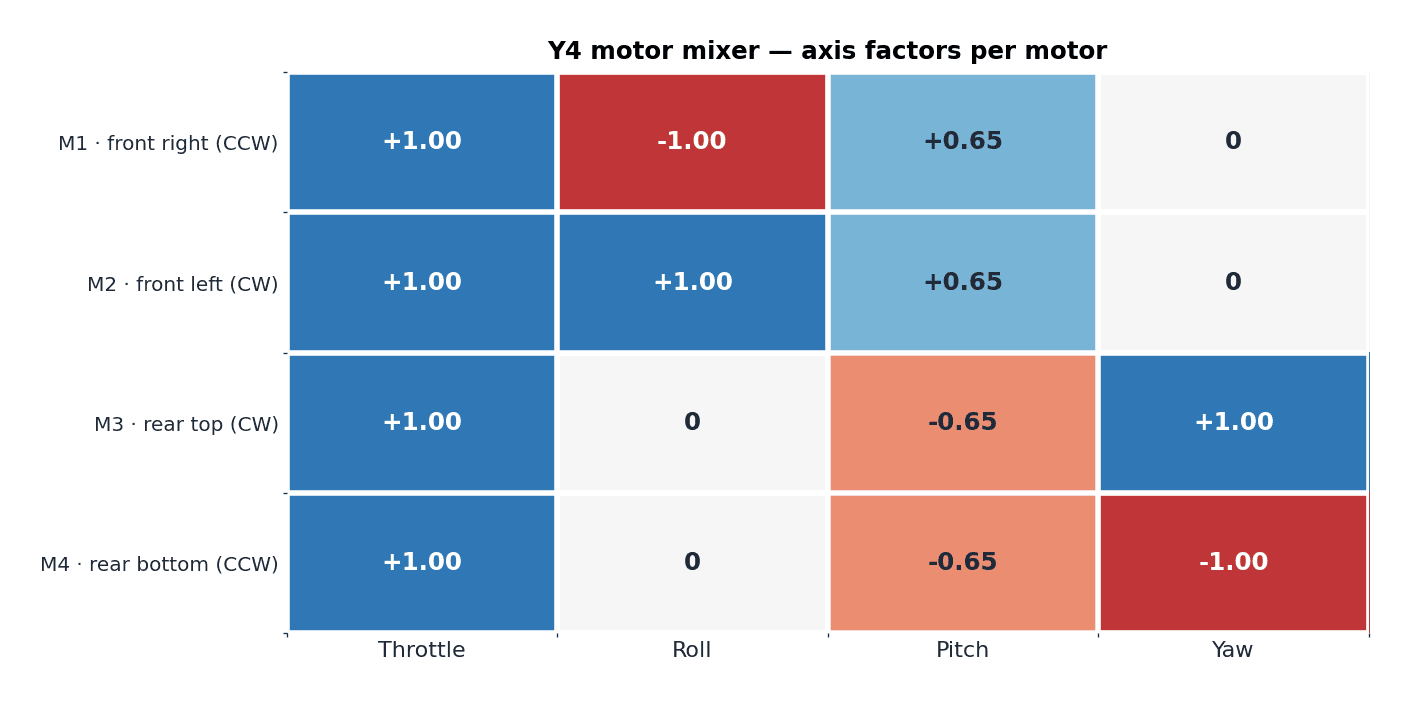 Heatmap of the Y4 motor mixer matrix showing throttle, roll, pitch and yaw factors for each of the four motors