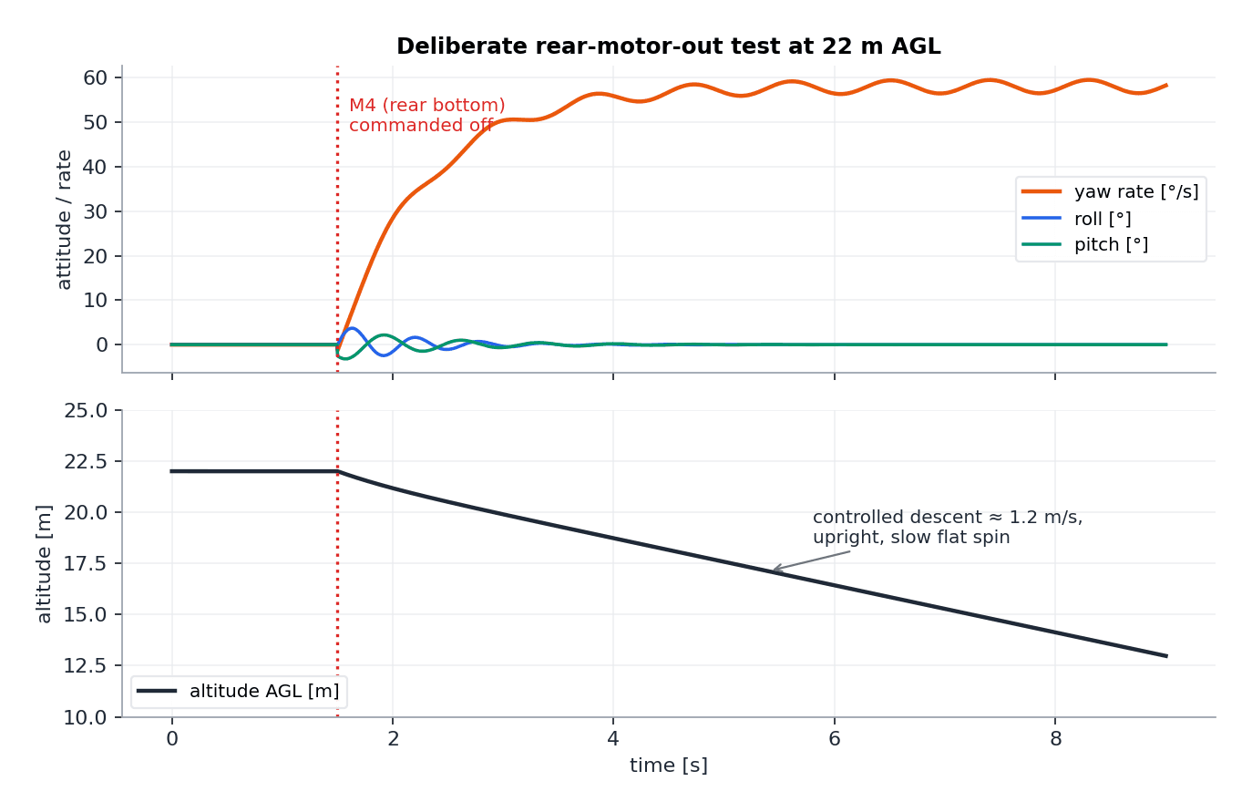 Flight log of the deliberate rear motor cut showing attitude, the settling flat spin and the controlled descent