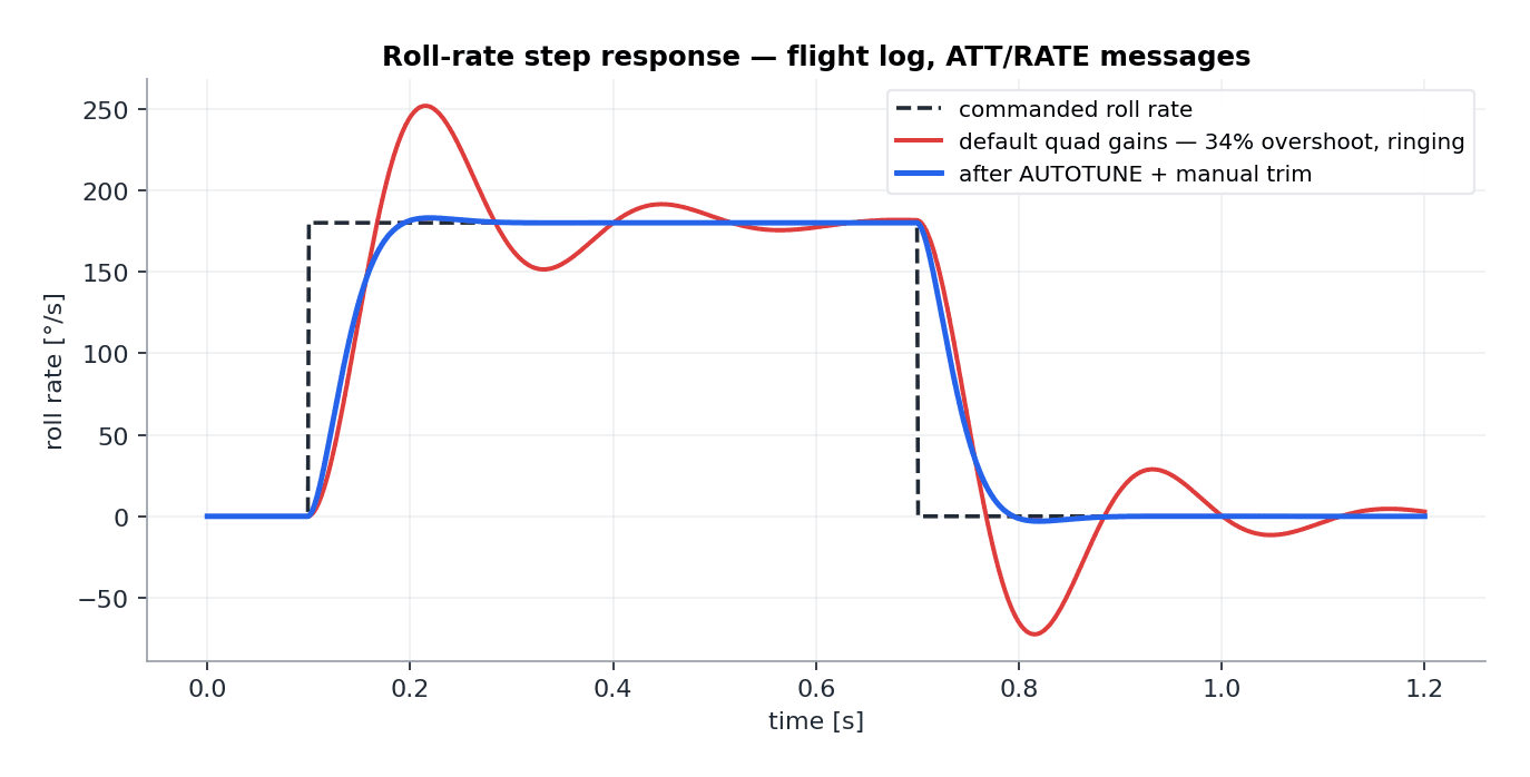 Roll rate step response from flight logs comparing default quad gains with the final tuned gains