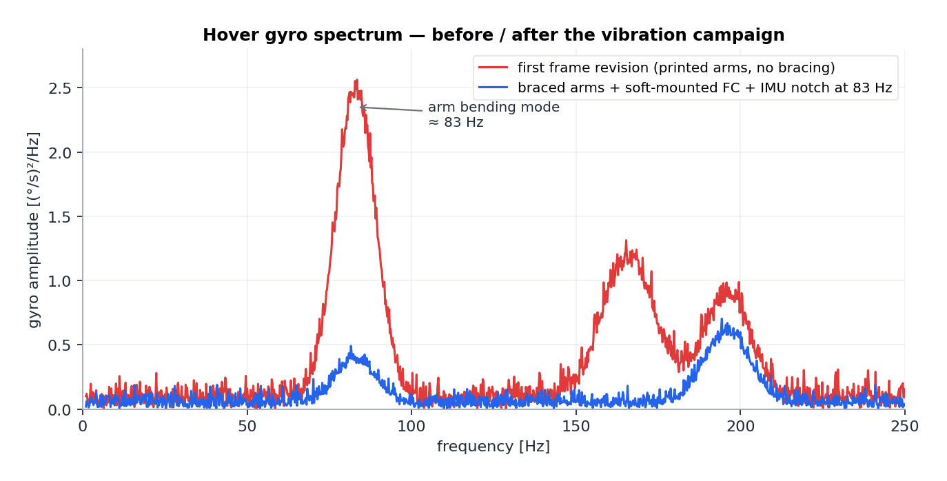 Gyro spectrum in hover before and after frame bracing, soft-mounting and notch filtering, showing the 83 Hz arm bending mode