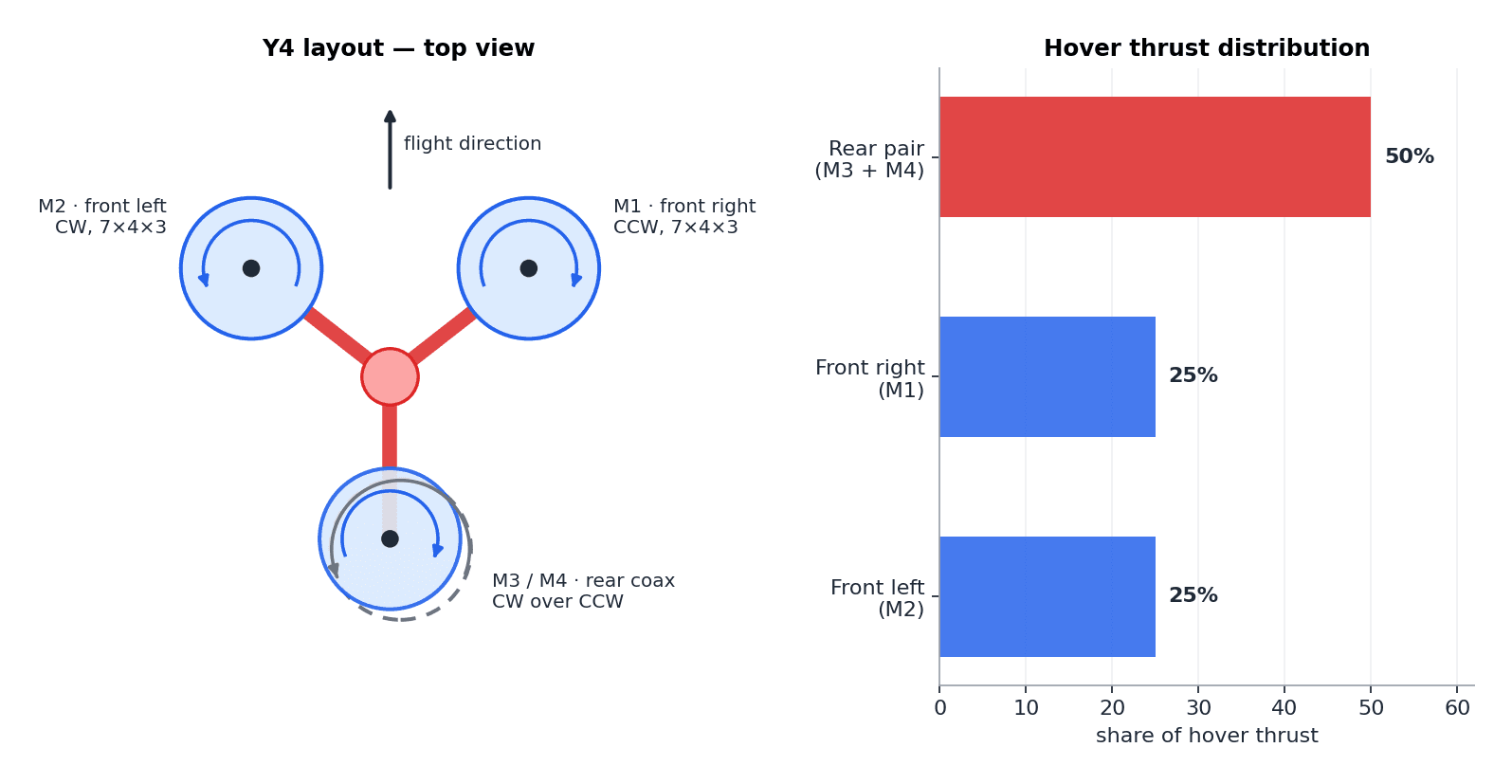 Top-view schematic of the Y4 layout with motor rotation directions, and a bar chart of the 25/25/50 hover thrust distribution