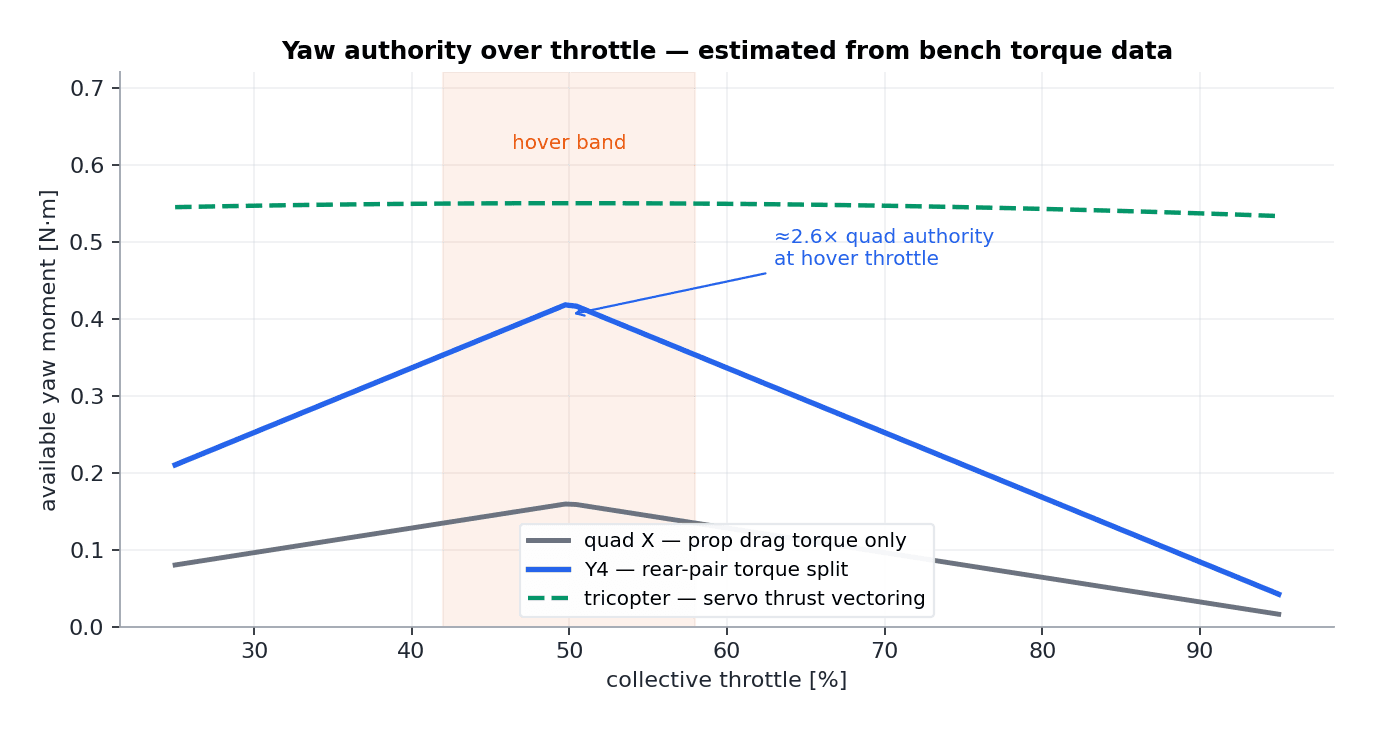 Available yaw moment versus collective throttle for quad, Y4 and tricopter configurations