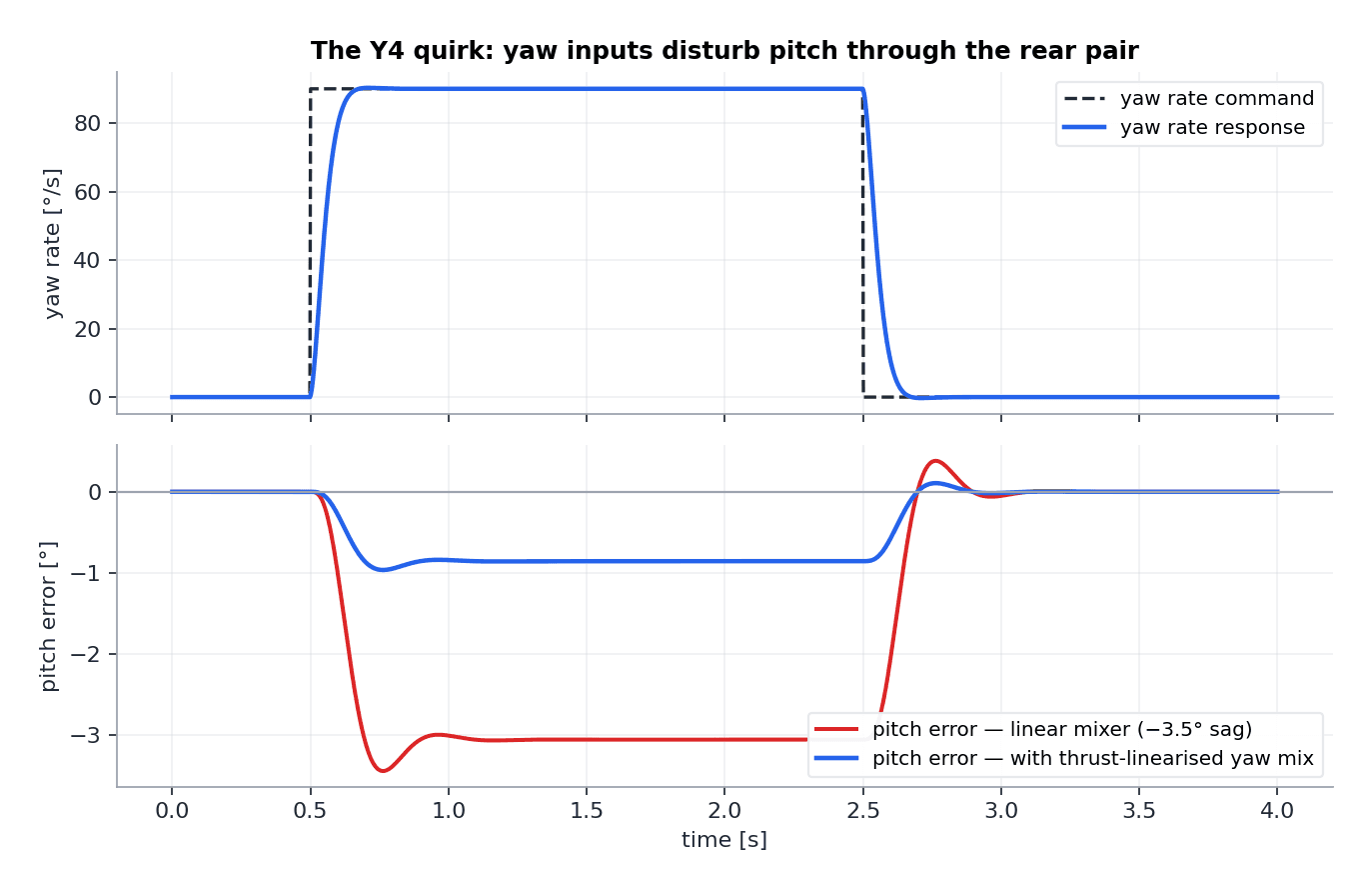 Flight log traces showing yaw rate steps and the resulting pitch error, before and after thrust-linearising the yaw mix