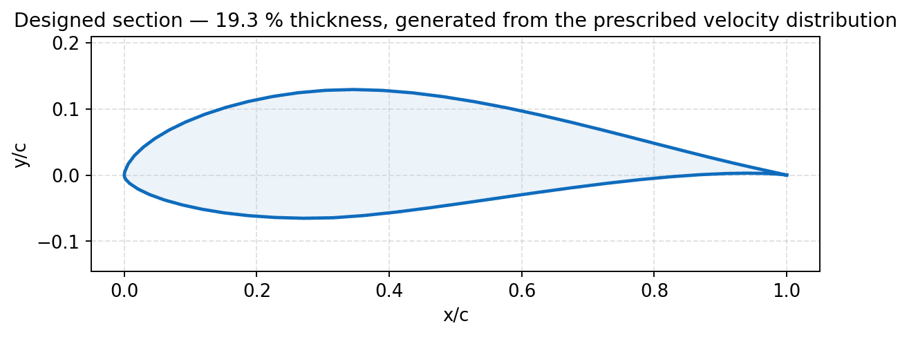 Airfoil section generated by the design code, 19.3% thickness