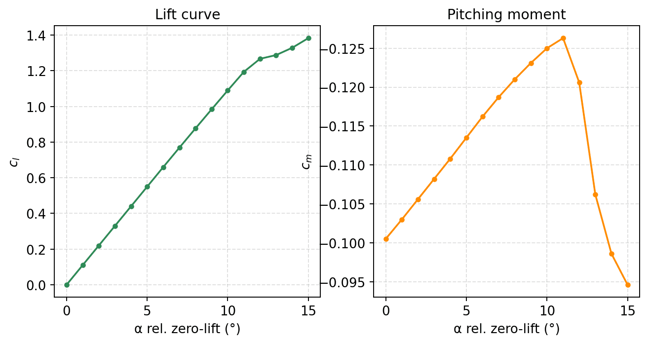 Lift and pitching-moment curves versus angle of attack