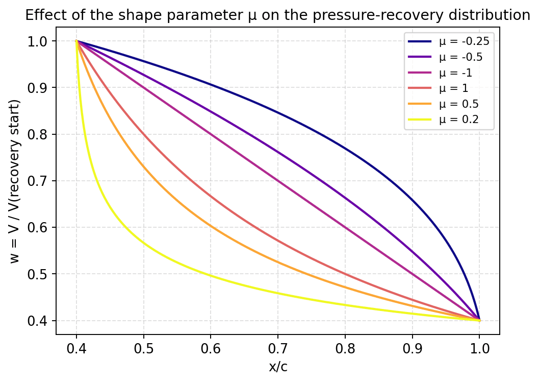 Family of pressure recovery distributions for different values of mu