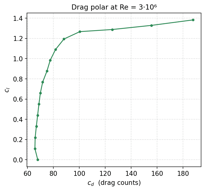 Computed drag polar of the example airfoil at Reynolds 3 million