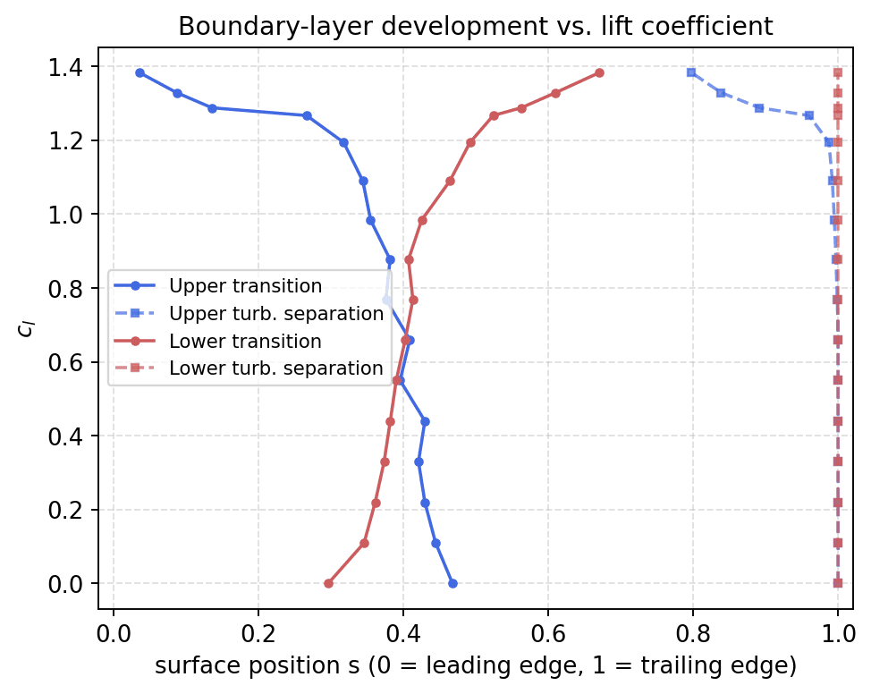 Transition and separation locations versus lift coefficient for both surfaces