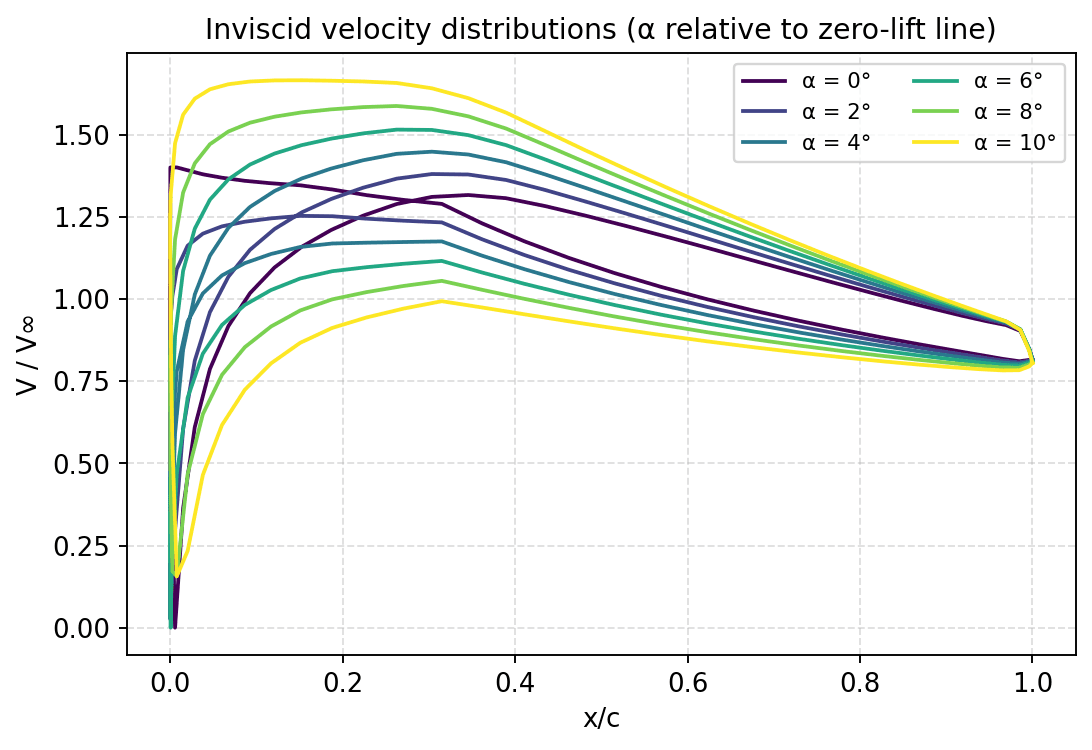 Computed velocity distributions over the airfoil for six angles of attack