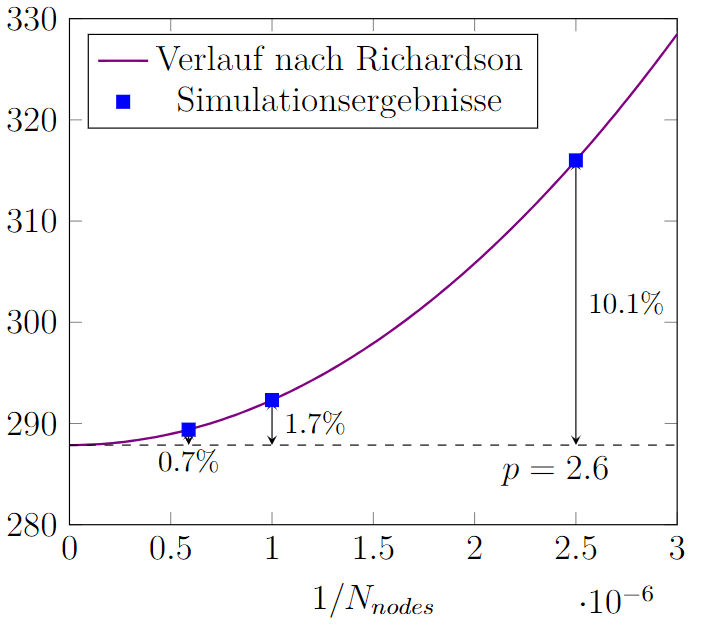 Convergence plot showing simulation results approaching the Richardson-extrapolated limit