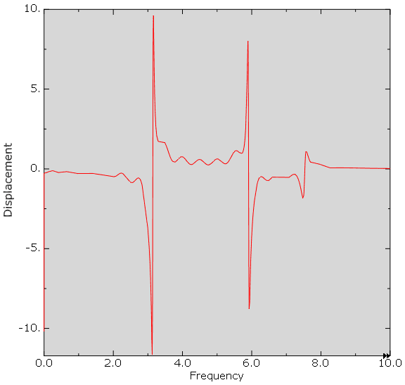 Displacement over excitation frequency with resonance peaks at 3.14 and 5.9 Hz