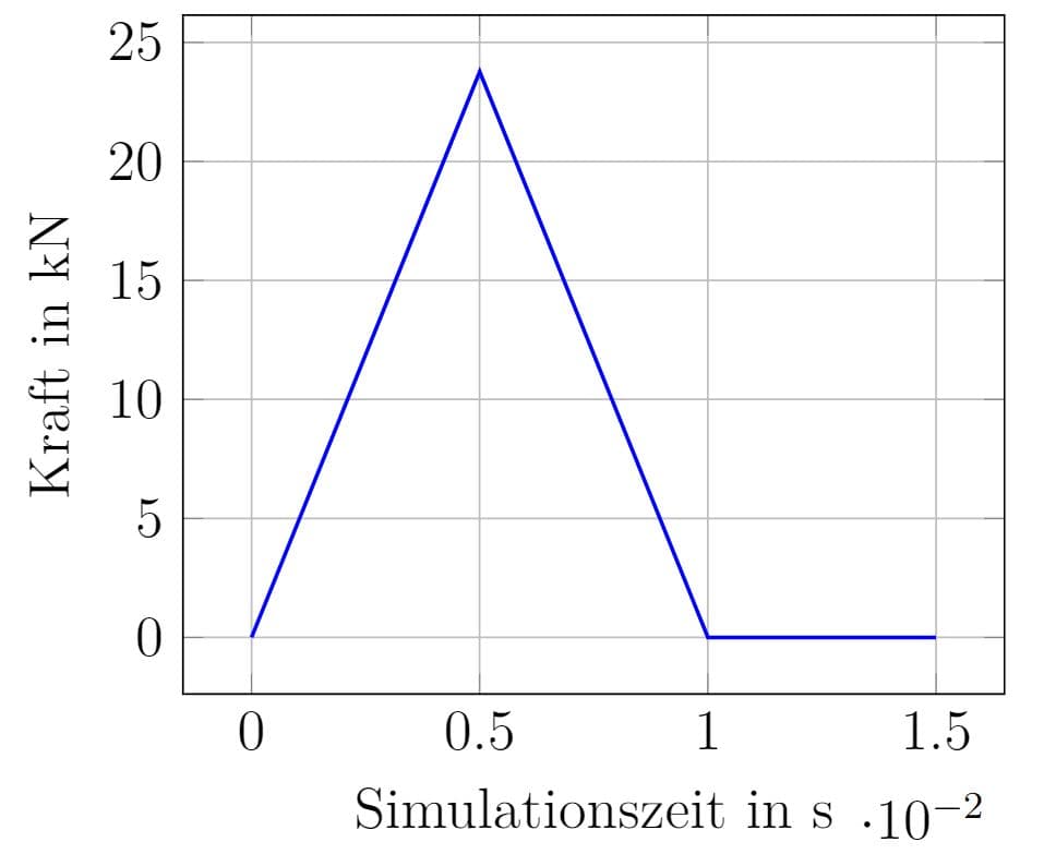 Triangular force impulse over time used to model the jump in Abaqus