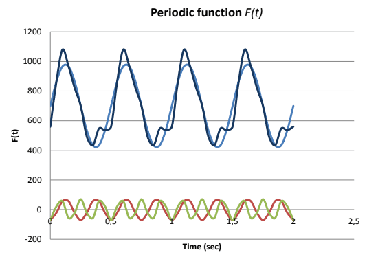 Periodic pedestrian force function over time, composed of a static component and three harmonics