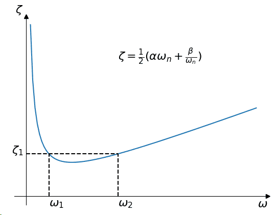 Rayleigh damping curve: damping ratio over frequency with two anchor frequencies marked