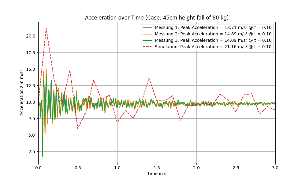 Measured and simulated acceleration decay after the jump, overlaid