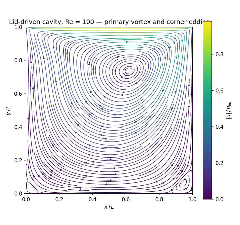 Streamlines of the lid-driven cavity showing the primary vortex and corner eddies
