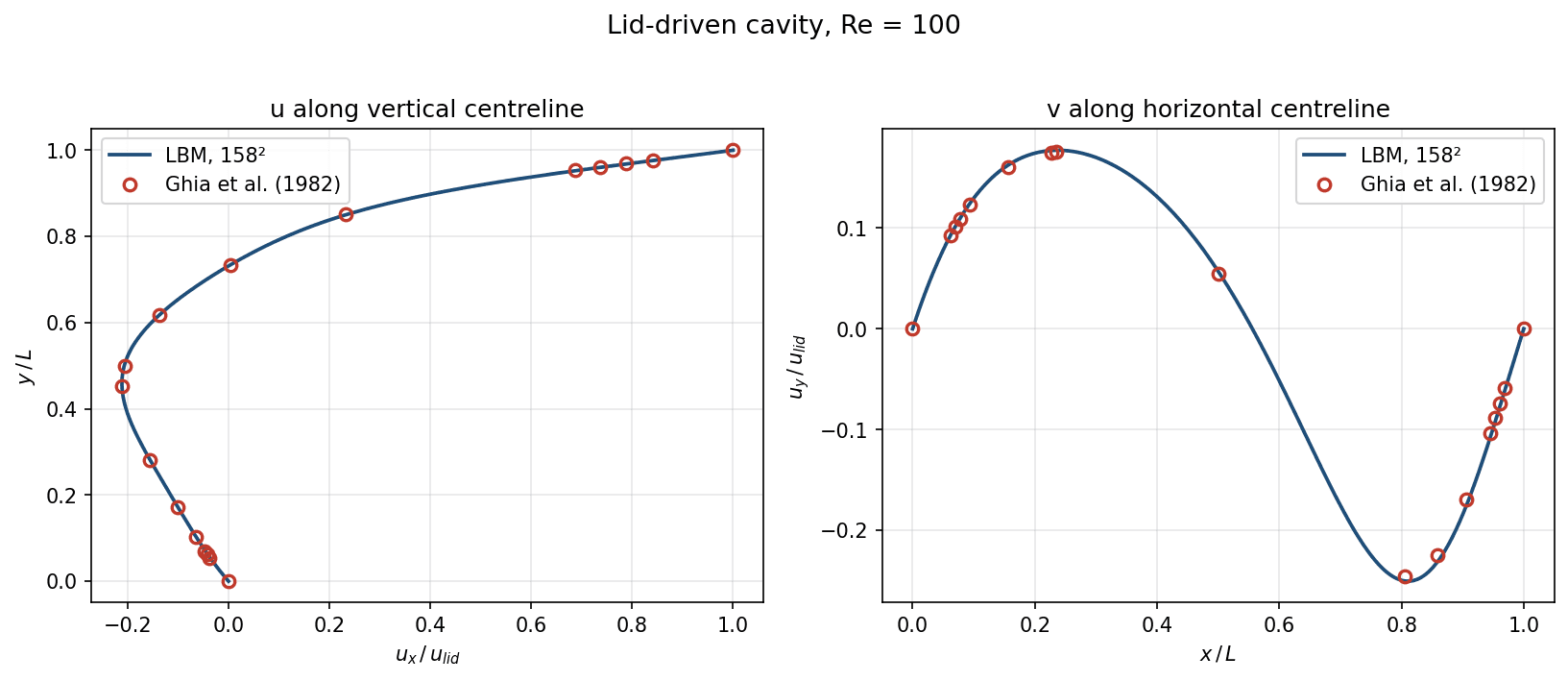 Centreline velocity profiles of the lid-driven cavity against Ghia et al. 1982 data