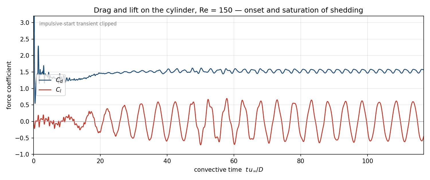 Time history of drag and lift coefficients showing onset and saturation of vortex shedding