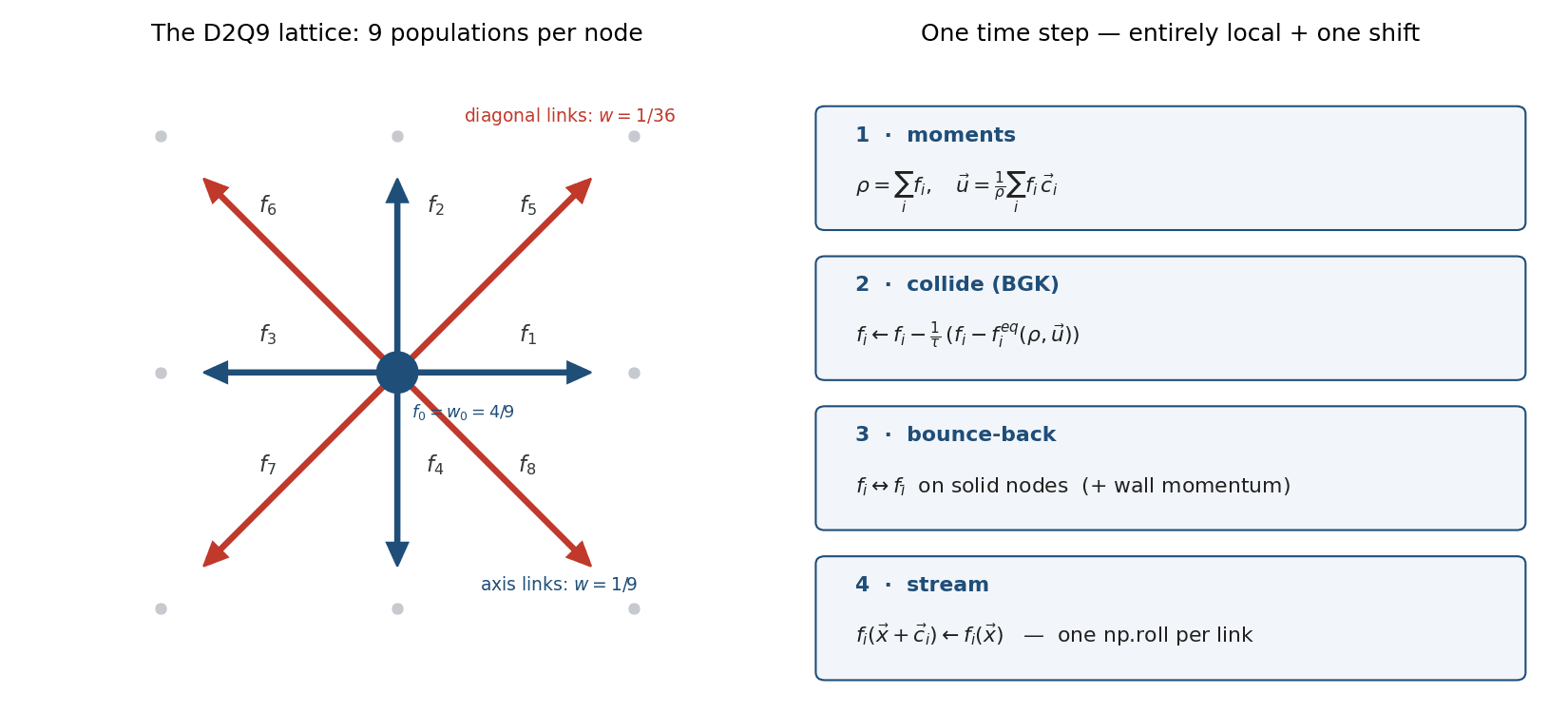 D2Q9 lattice stencil with nine discrete velocities and the four-step algorithm