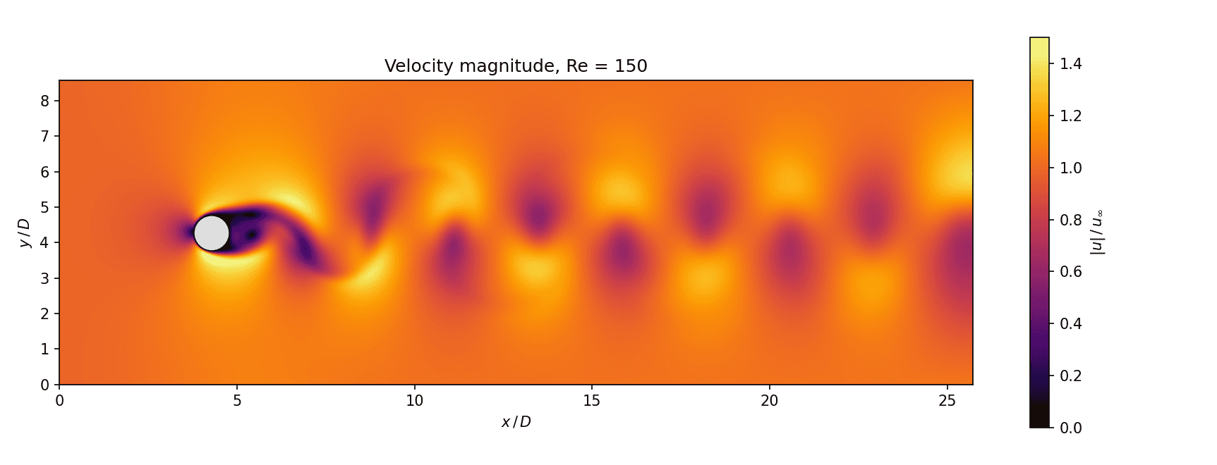 Snapshot of the velocity magnitude field around the cylinder at Re 150