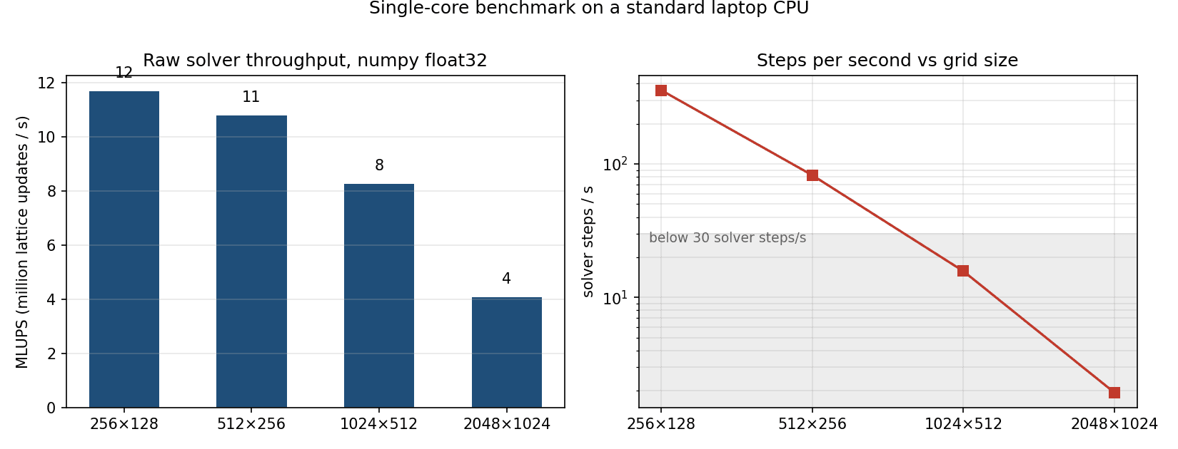 Benchmark of solver throughput in MLUPS and steps per second across grid sizes