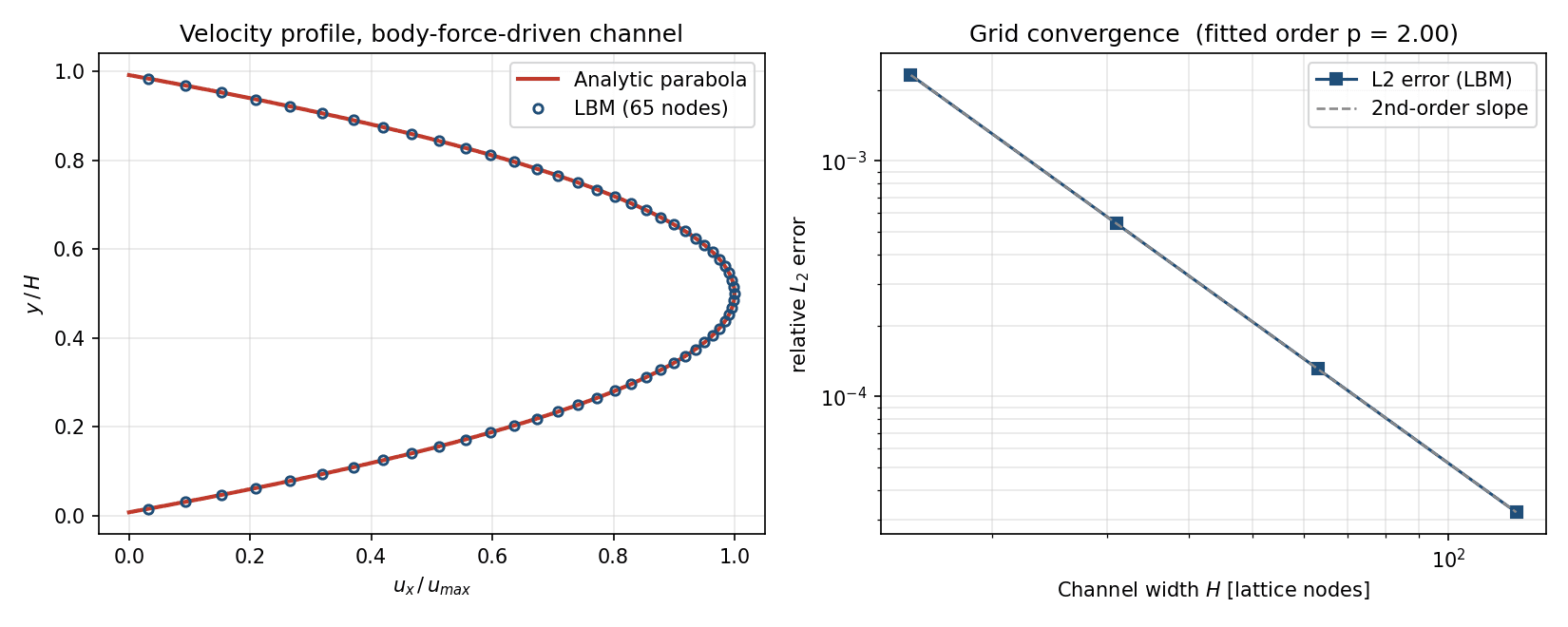Poiseuille velocity profile against the analytic parabola and grid convergence plot