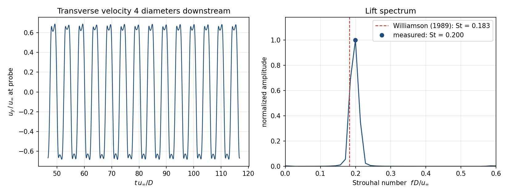 Transverse velocity probe signal and lift spectrum with measured Strouhal number