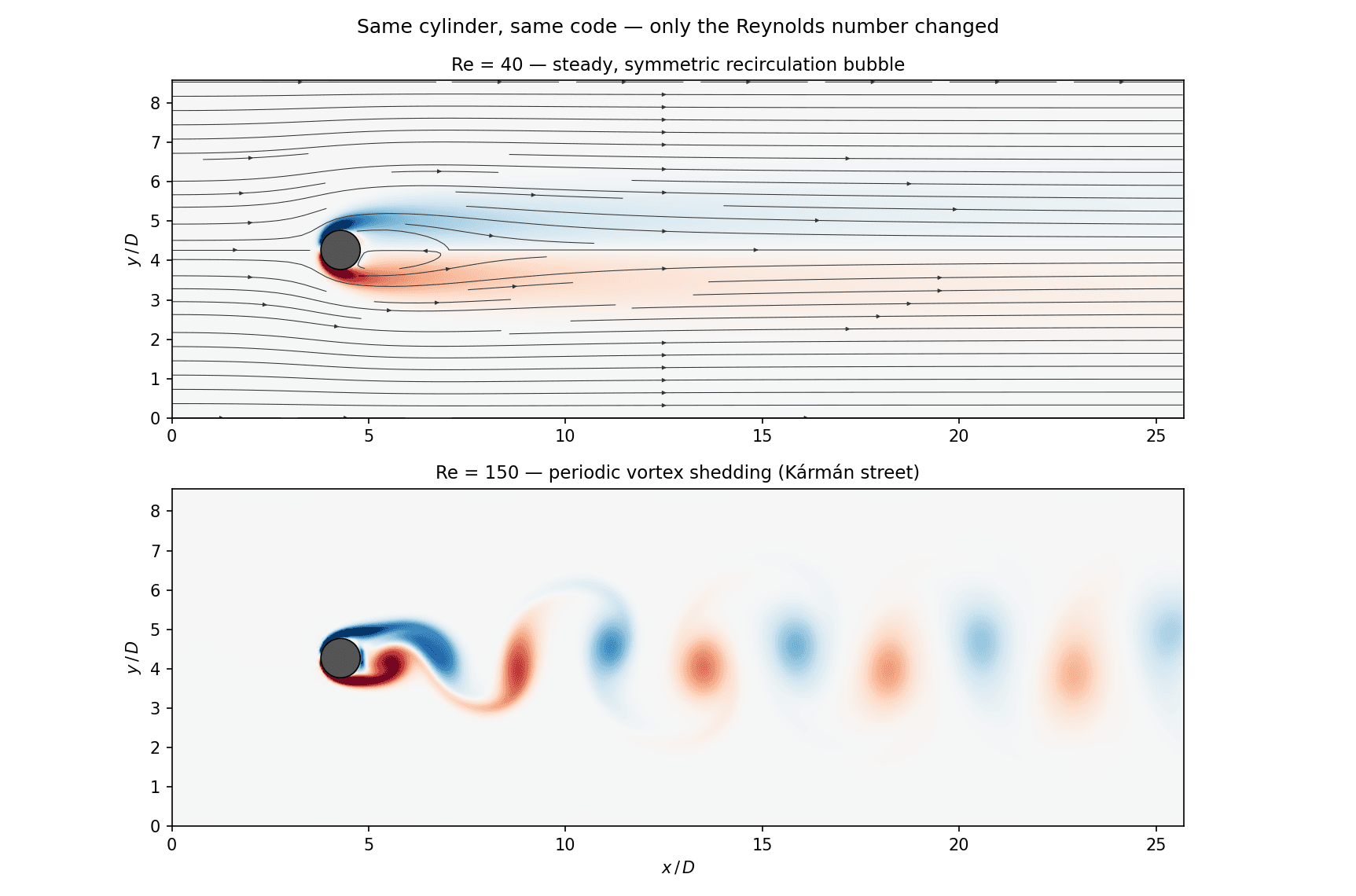Comparison of the steady wake at Re 40 and the vortex street at Re 150