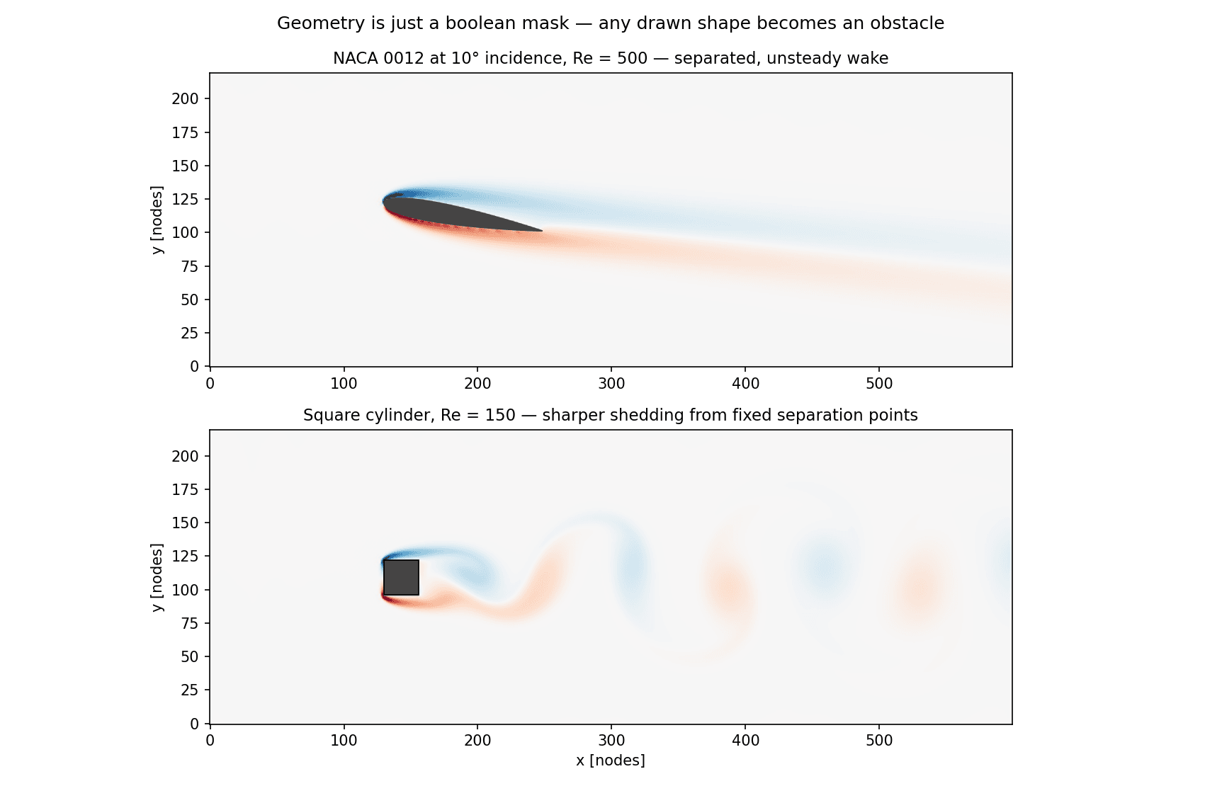 Vorticity fields around a NACA 0012 airfoil at incidence and a square cylinder