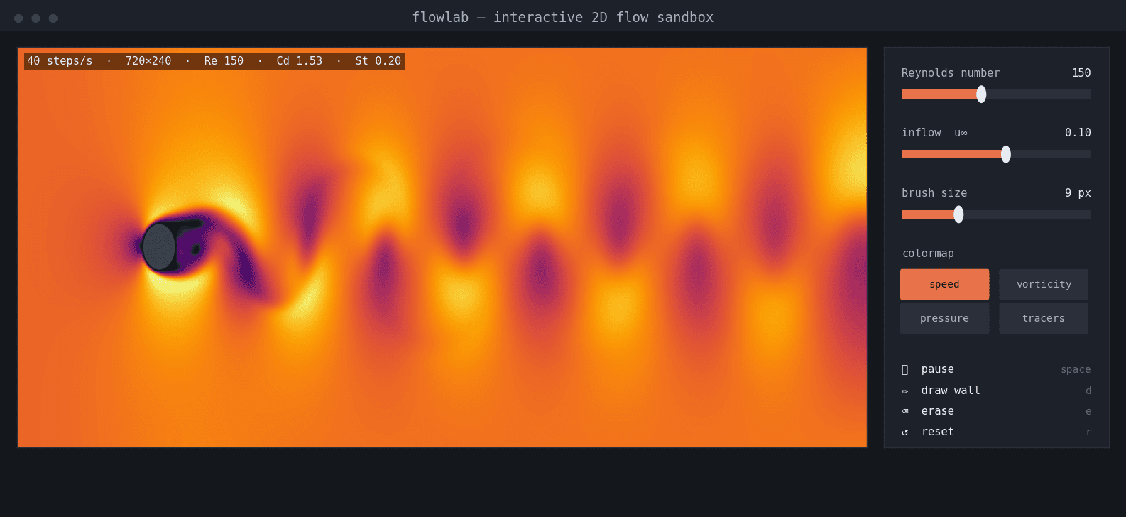 The interactive viewer showing a live Kármán vortex street with parameter sliders