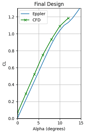 Lift curve comparison between design code and CFD