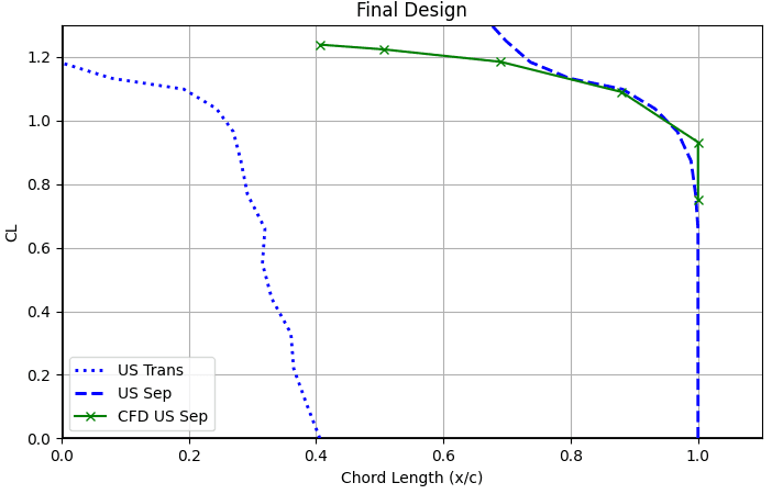 Upper surface separation location versus lift, design code against CFD