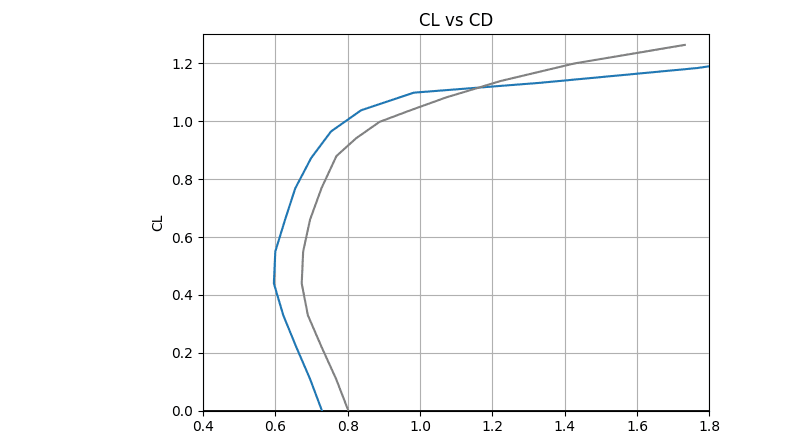 Drag polar comparison of final design versus reference