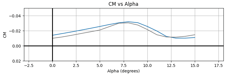 Pitching moment of final design versus reference over angle of attack