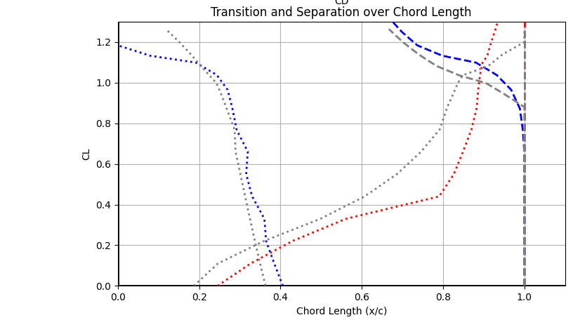 Transition and separation over chord for final design and reference
