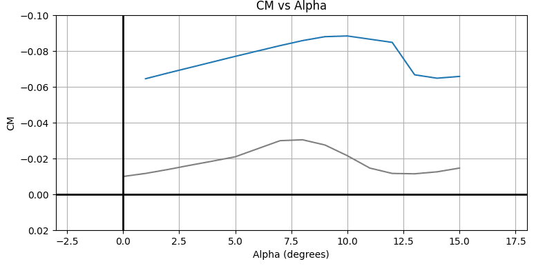 Pitching moment comparison of first redesign versus reference