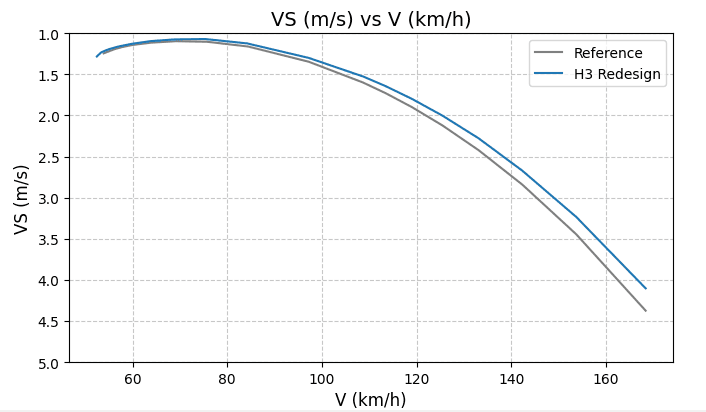 Glide polar comparing sink speed of reference and redesigned airfoil over airspeed