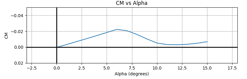 Pitching moment versus angle of attack of the reference airfoil
