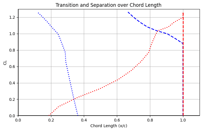 Transition and separation locations over chord length for the reference airfoil