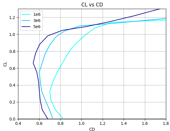 Drag polars of the final design at Reynolds numbers 1, 3 and 5 million