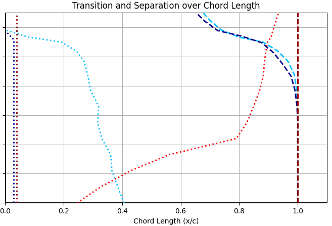 Close-up of separation locations near the trailing edge for design variants