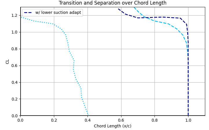 Transition and separation comparison before and after lower surface suction peak adaptation